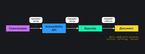 Схема нажатия на кнопку. Скринридер запрашивает метод у Accessibility API, он передаёт этот метод браузеру, браузер находит скрипт с обработчиком события, в итоге выполняется какая-то функция при клике на кнопку.