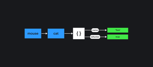 Схема. В объект mouse присваивается объект cat со всеми свойствами и значениями