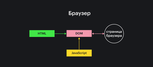 Высокоуровневая схема взаимодействия DOM, HTML, JavaScript, страница браузера