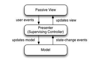 Диаграмма компонентов архитектуры MVP