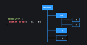 Схема, объясняющая работу anchor-scope: --a, --b