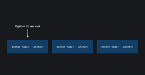 Объяснение поведения таргет элементов без использования anchor-scope, часть 1