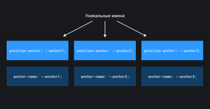 Схема с уникальными якорными именами