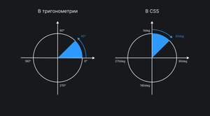 Отсчёт градусов в тригонометрии и CSS