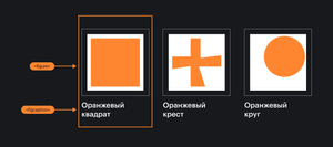 Стена с тремя картинами в стиле К. Малевича: «Оранжевый квадрат», «Оранжевый крест и «Оранжевый круг» — и подписями к ним