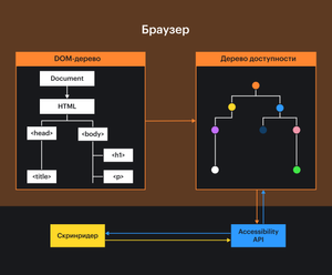 Схема взаимодействия браузеров, скринридеров и Accessibility API. Браузеры создают DOM-дерево, потом дерево доступности на его основе, отдают его API, а он передаёт нужную информацию скринридерам.