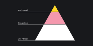 Пирамида тестирования: в основании Unit-тесты, чуть выше интеграционные, на вершине — End-to-End