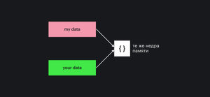 Схематичное изображение переменных myData и yourData со ссылкой на общий участок памяти