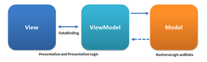 Диаграмма компонентов архитектуры MVVM