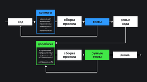 Схема применения CI/CD на итерации типичного проекта.