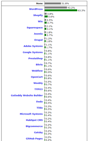 WordPress занимает 43.2% доли рынка всех сайтов и 63.3% доли рынка CMS, другие системы управления контентом занимают очень незначительную долю рынка