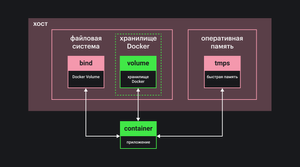 Наглядная схема типов управления данными в Docker.