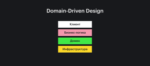 Domain-Driven Design (DDD)