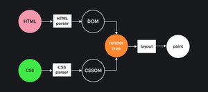 Общая схема парсинга HTML и CSS