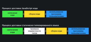 Сравнение этапов доставки приложения без TypeScript и с ним