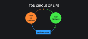 Цикл разработки по TDD