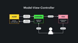 схема паттерна Model View Controller